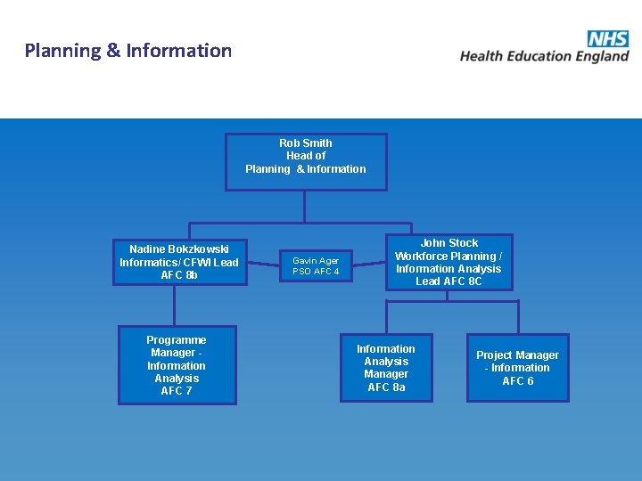 Planning & Information Rob Smith Head of Planning & Information Nadine Bokzkowski Informatics/ CFWI