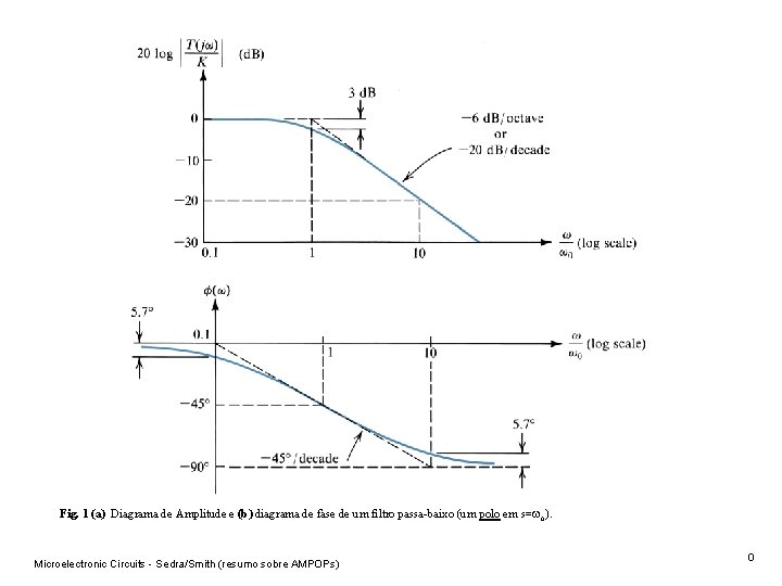 Fig. 1 (a) Diagrama de Amplitude e (b) diagrama de fase de um filtro