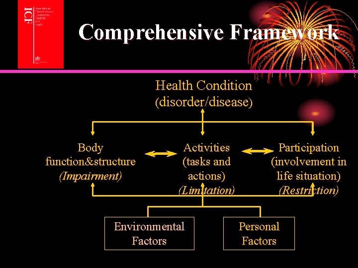 Comprehensive Framework Health Condition (disorder/disease) Body function&structure (Impairment) Activities (tasks and actions) (Limitation) Environmental