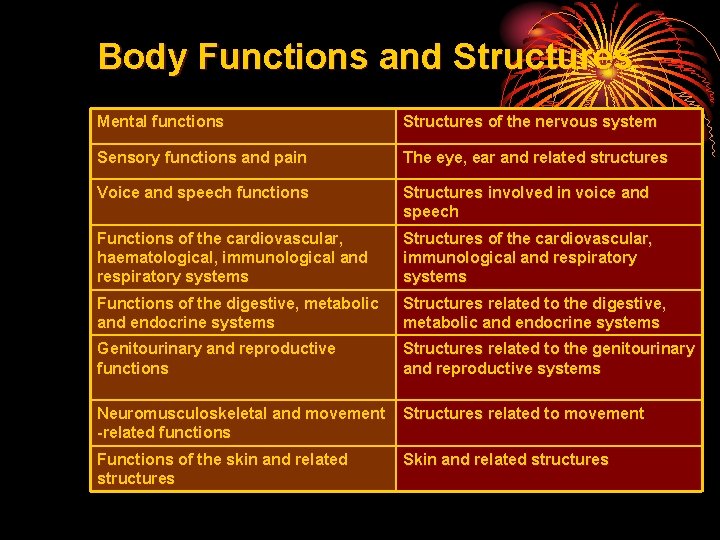 Body Functions and Structures Mental functions Structures of the nervous system Sensory functions and
