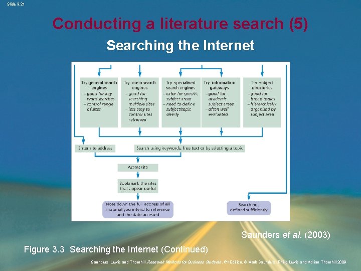 Slide 3. 21 Conducting a literature search (5) Searching the Internet Saunders et al.