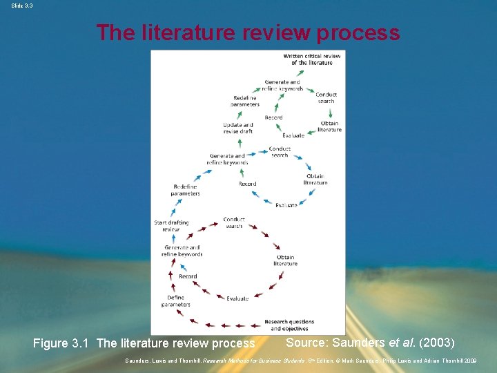 Slide 3. 3 The literature review process Figure 3. 1 The literature review process