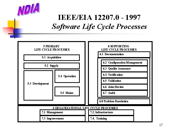 IEEE/EIA 12207. 0 - 1997 Software Life Cycle Processes 5 PRIMARY LIFE CYCLE PROCESSES