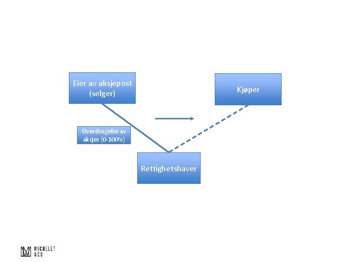 Eier av aksjepost (selger) Kjøper Overdragelse av aksjer (0 -100%) Rettighetshaver 