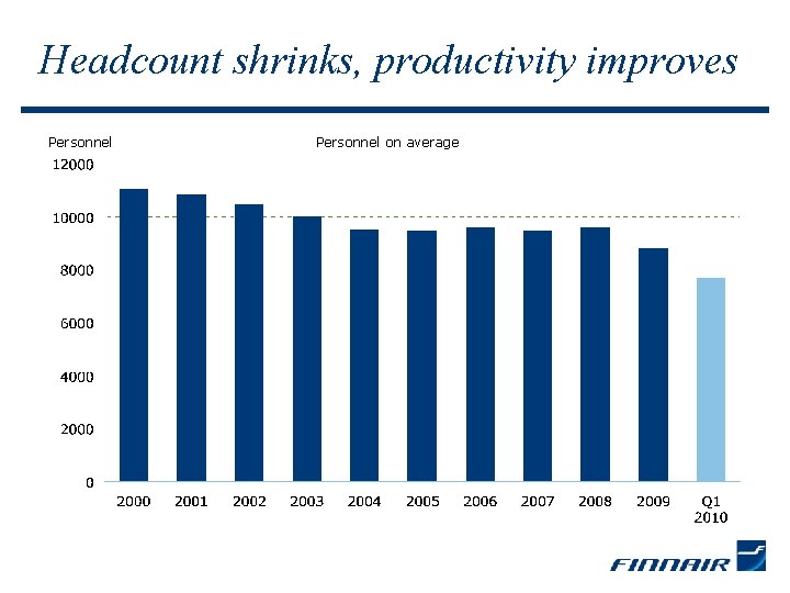 Headcount shrinks, productivity improves Personnel on average 