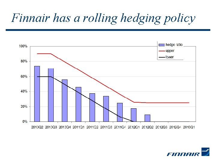 Finnair has a rolling hedging policy 