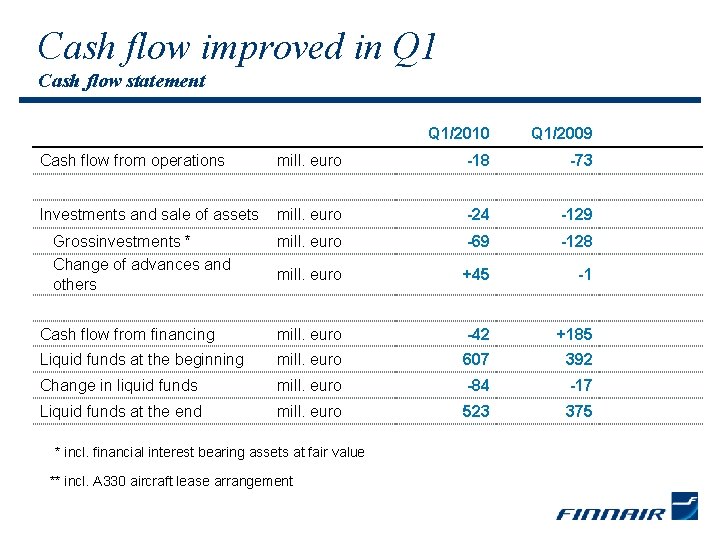 Cash flow improved in Q 1 Cash flow statement Q 1/2010 Q 1/2009 Cash