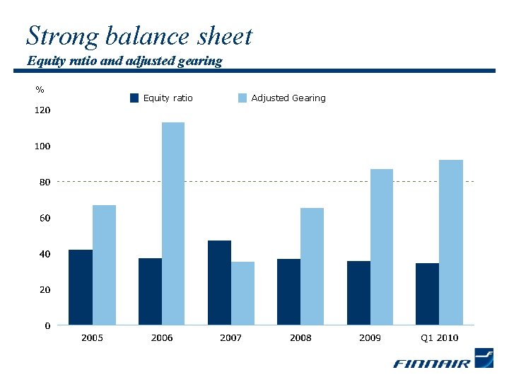 Strong balance sheet Equity ratio and adjusted gearing % Equity ratio Adjusted Gearing 