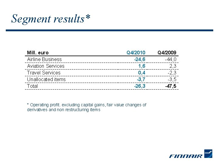 Segment results* Mill. euro Airline Business Aviation Services Travel Services Unallocated items Total Q