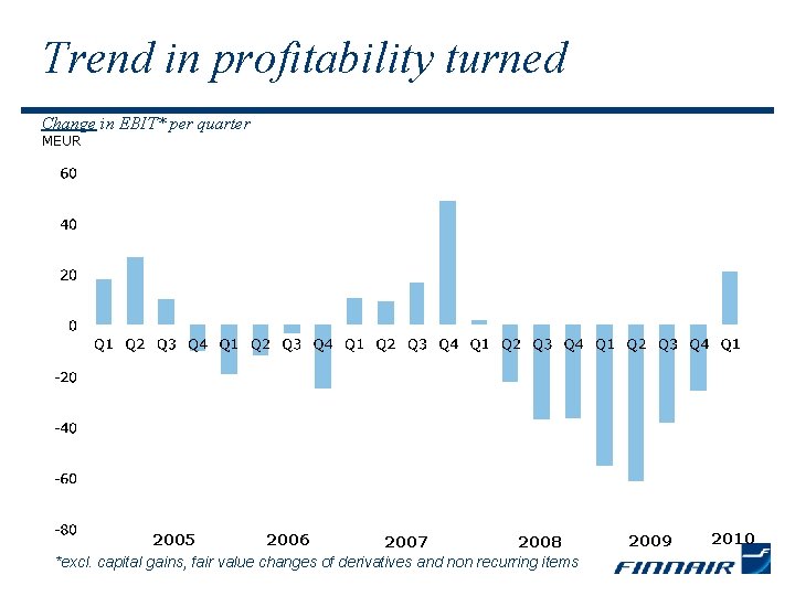 Trend in profitability turned Change in EBIT* per quarter MEUR 2005 2006 2007 2008