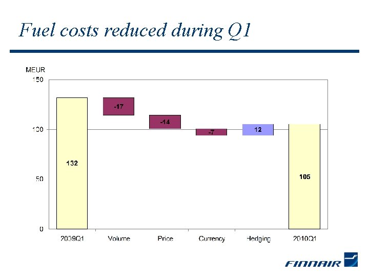 Fuel costs reduced during Q 1 