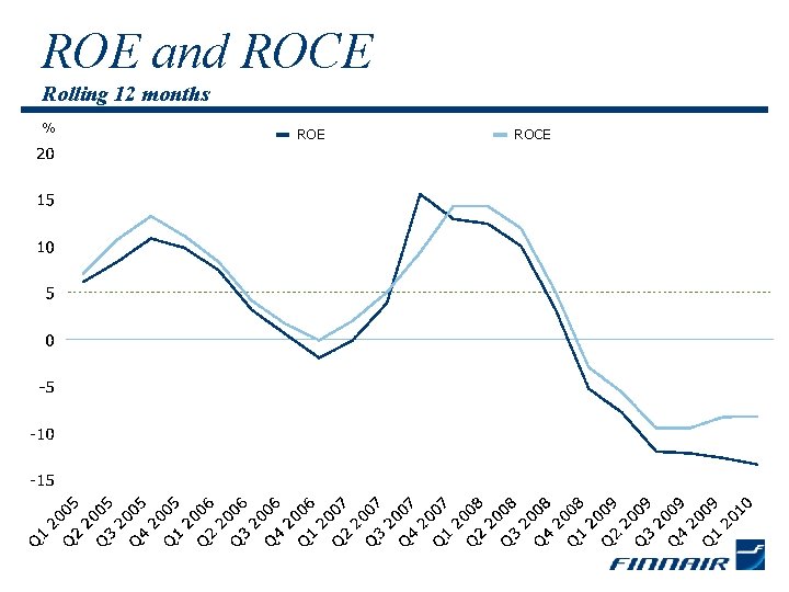 ROE and ROCE Rolling 12 months % ROE ROCE 