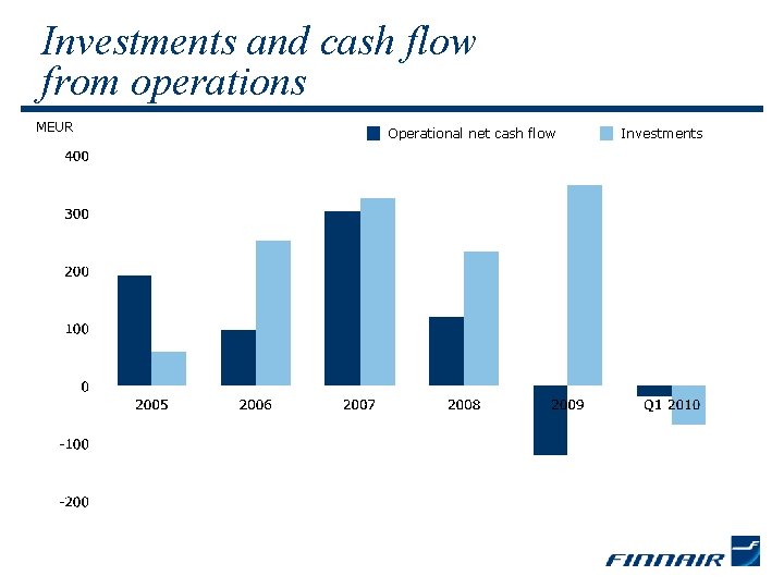Investments and cash flow from operations MEUR Operational net cash flow Investments 