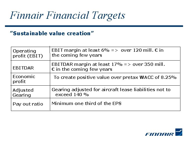 Finnair Financial Targets ”Sustainable value creation” Operating profit (EBIT) EBIT margin at least 6%