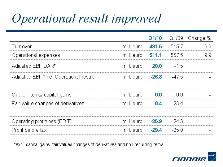 Operational result improved Q 1/10 Q 1/09 Change % Turnover mill. euro 481. 5