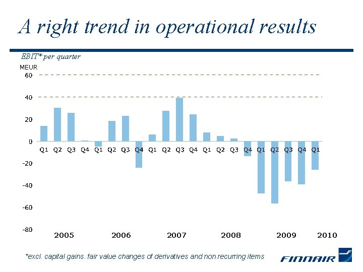 A right trend in operational results EBIT* per quarter MEUR 2005 2006 2007 2008