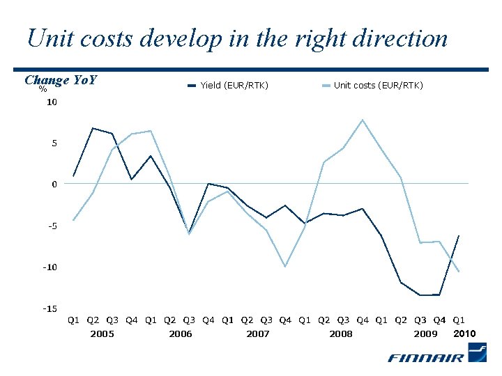 Unit costs develop in the right direction Change Yo. Y Yield (EUR/RTK) % 2005