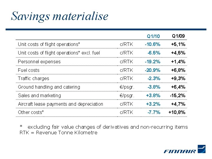 Savings materialise Q 1/10 Q 1/09 Unit costs of flight operations* c/RTK -10. 6%