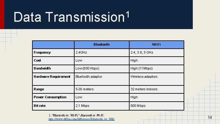 Data Transmission 1 Bluetooth Wi-Fi Frequency 2. 4 GHz 2. 4, 3. 6, 5