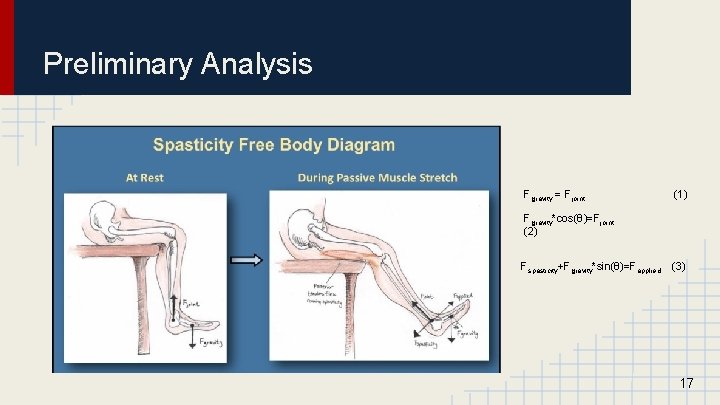 Preliminary Analysis Fgravity = Fjoint (1) Fgravity*cos(θ)=Fjoint (2) Fspasticity+Fgravity*sin(θ)=Fapplied (3) 17 
