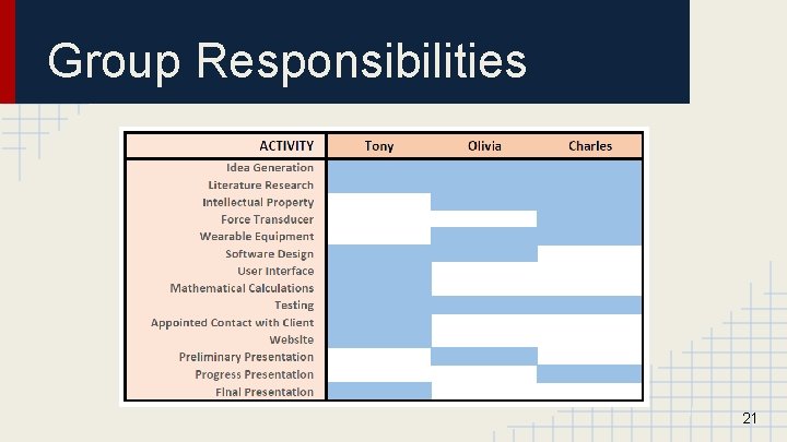 Group Responsibilities 21 