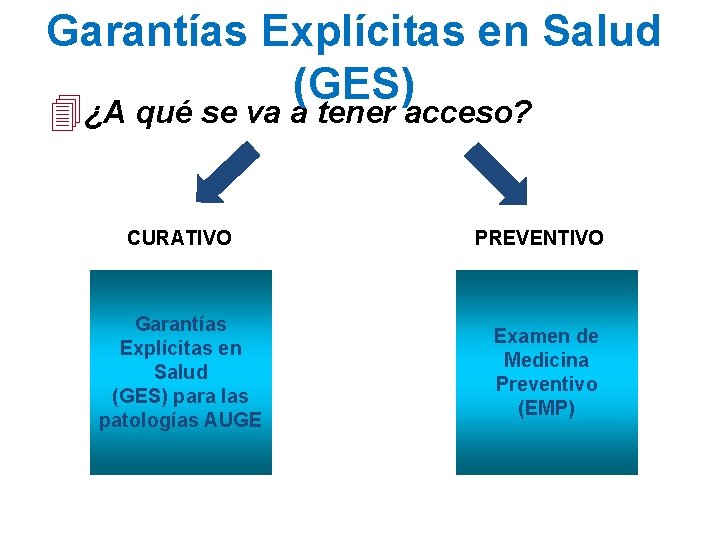 Garantías Explícitas en Salud (GES) 4¿A qué se va a tener acceso? CURATIVO Garantías