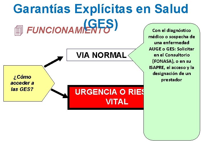 Garantías Explícitas en Salud (GES) Con el diagnóstico 4 FUNCIONAMIENTO VIA NORMAL ¿Cómo acceder