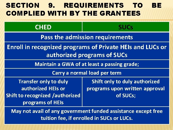 SECTION 9. REQUIREMENTS TO COMPLIED WITH BY THE GRANTEES CHED BE SUCs Pass the