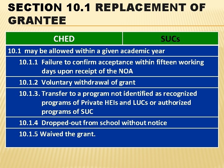 SECTION 10. 1 REPLACEMENT OF GRANTEE CHED SUCs 10. 1 may be allowed within