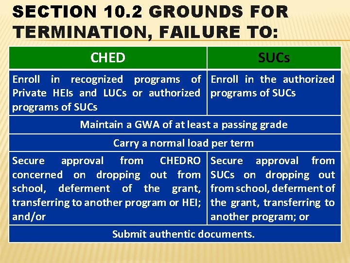 SECTION 10. 2 GROUNDS FOR TERMINATION, FAILURE TO: CHED SUCs Enroll in recognized programs