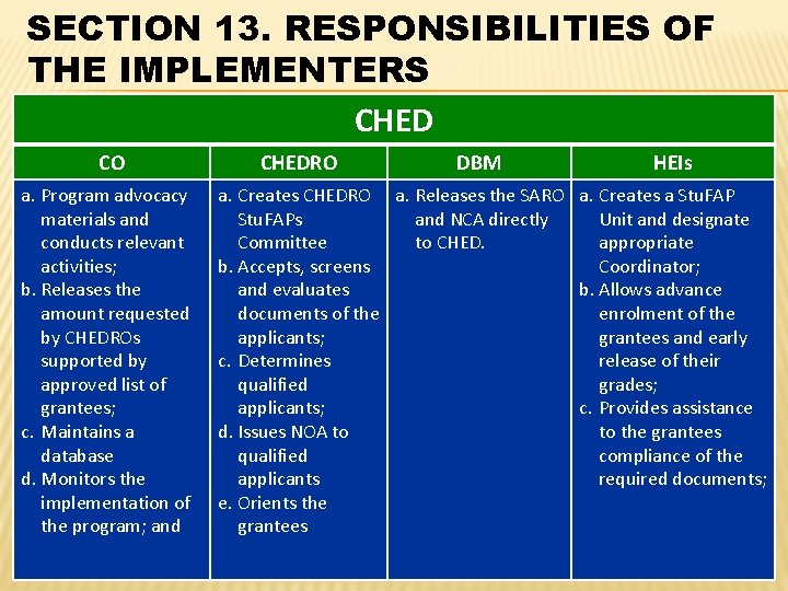 SECTION 13. RESPONSIBILITIES OF THE IMPLEMENTERS CHED CO a. Program advocacy materials and conducts