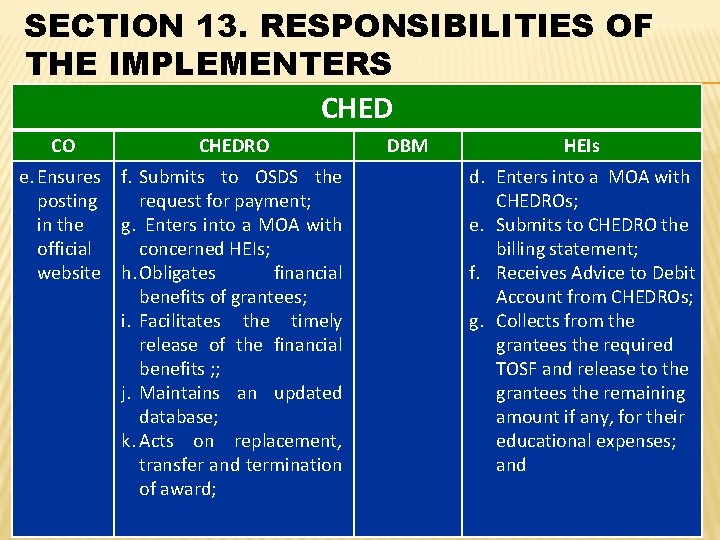 SECTION 13. RESPONSIBILITIES OF THE IMPLEMENTERS CHED CO CHEDRO e. Ensures f. Submits to