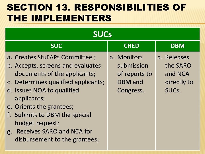 SECTION 13. RESPONSIBILITIES OF THE IMPLEMENTERS SUCs SUC CHED DBM a. Creates Stu. FAPs