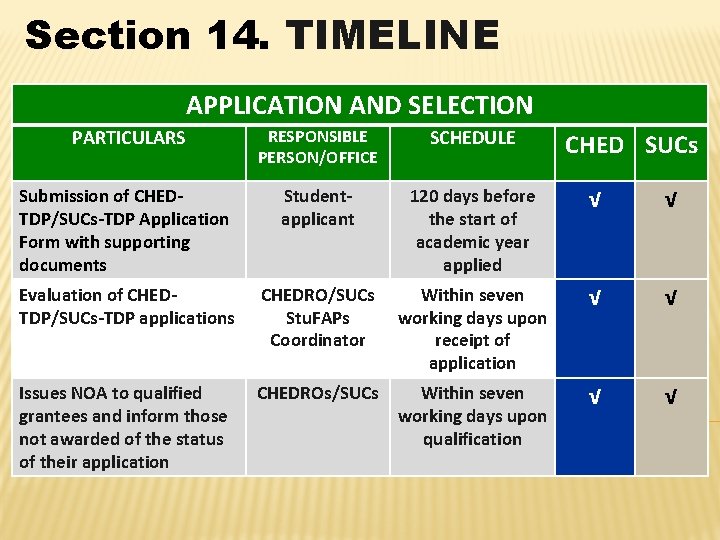 Section 14. TIMELINE APPLICATION AND SELECTION PARTICULARS RESPONSIBLE PERSON/OFFICE SCHEDULE Submission of CHEDTDP/SUCs-TDP Application