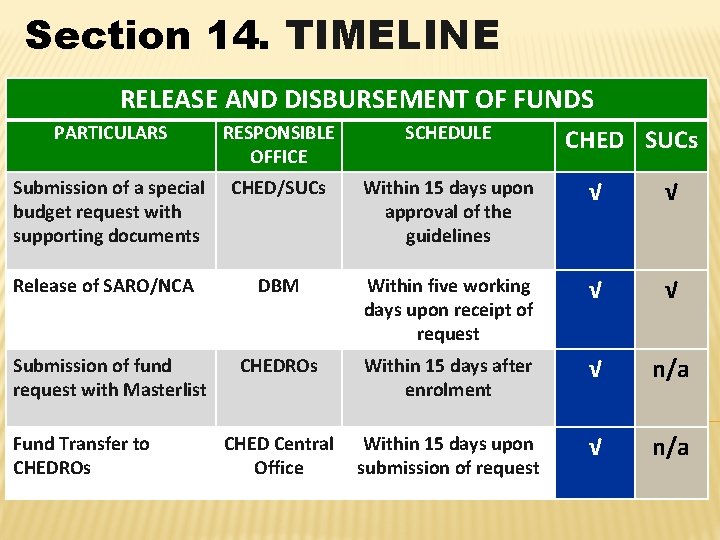 Section 14. TIMELINE RELEASE AND DISBURSEMENT OF FUNDS PARTICULARS RESPONSIBLE OFFICE SCHEDULE Submission of