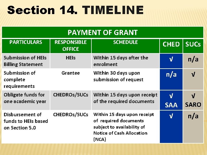 Section 14. TIMELINE PAYMENT OF GRANT PARTICULARS RESPONSIBLE OFFICE Submission of HEIs Billing Statement