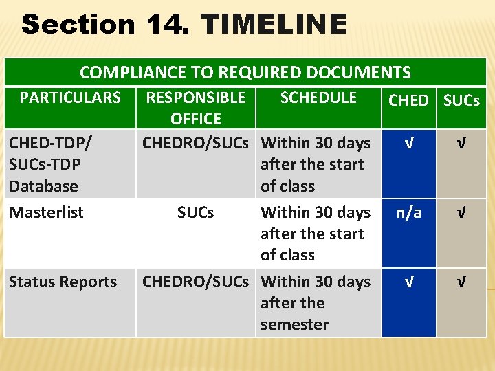 Section 14. TIMELINE COMPLIANCE TO REQUIRED DOCUMENTS PARTICULARS CHED-TDP/ SUCs-TDP Database Masterlist Status Reports