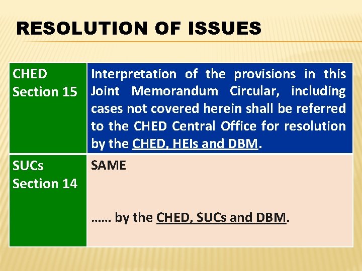 RESOLUTION OF ISSUES Interpretation of the provisions in this CHED Section 15 Joint Memorandum