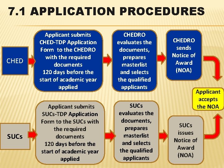 7. 1 APPLICATION PROCEDURES CHED Applicant submits CHED-TDP Application Form to the CHEDRO with