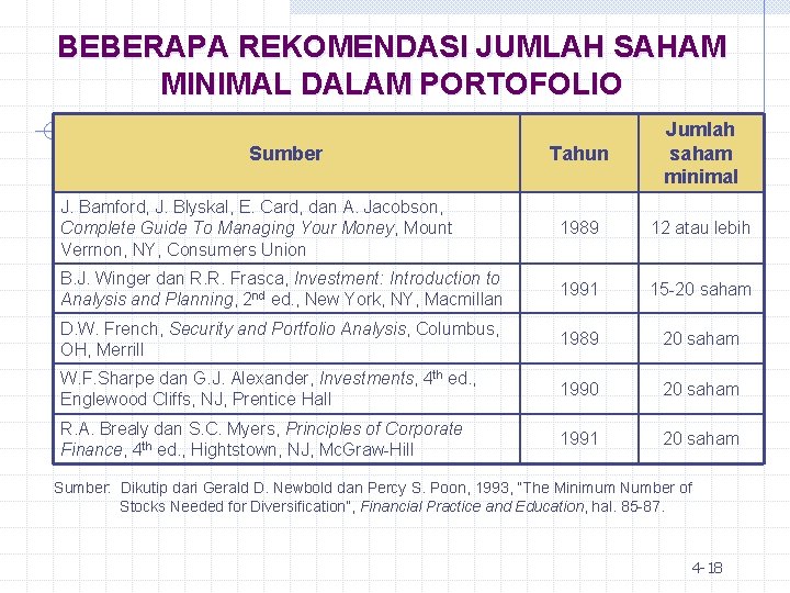 BEBERAPA REKOMENDASI JUMLAH SAHAM MINIMAL DALAM PORTOFOLIO Tahun Jumlah saham minimal J. Bamford, J.