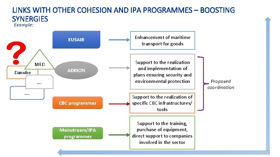 LINKS WITH OTHER COHESION AND IPA PROGRAMMES – BOOSTING SYNERGIES Example: MED Danube EUSAIR