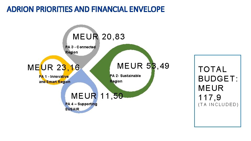 ADRION PRIORITIES AND FINANCIAL ENVELOPE MEUR 2 0, 83 PA 3 - Connected Region