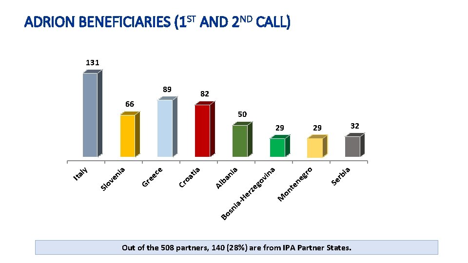 ADRION BENEFICIARIES (1 ST AND 2 ND CALL) 131 89 82 66 50 te