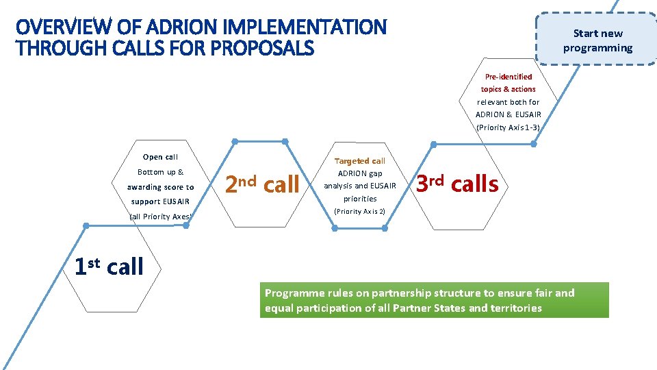 OVERVIEW OF ADRION IMPLEMENTATION THROUGH CALLS FOR PROPOSALS Start new programming Pre-identified topics &