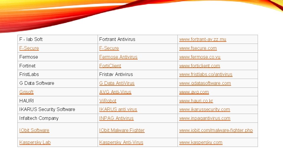 F - lab Soft Fortrant Antivirus www. fortrant-av. zz. mu F-Secure www. fsecure. com