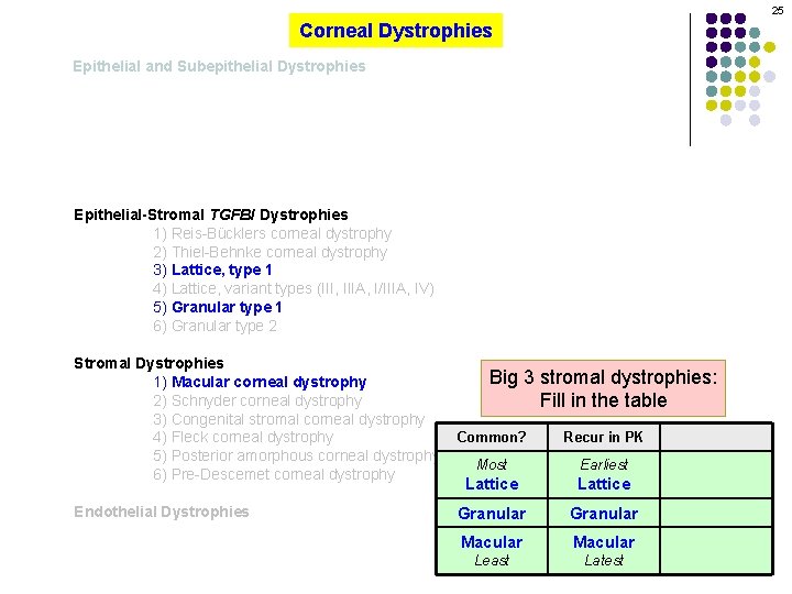 25 Corneal Dystrophies Epithelial and Subepithelial Dystrophies Epithelial-Stromal TGFBI Dystrophies 1) Reis-Bücklers corneal dystrophy
