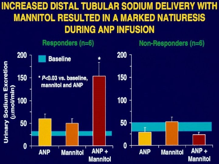 Increased Distal Tubular Sodium Delivery with Mannitol Resulted in a Marked Natriuresis During ANP