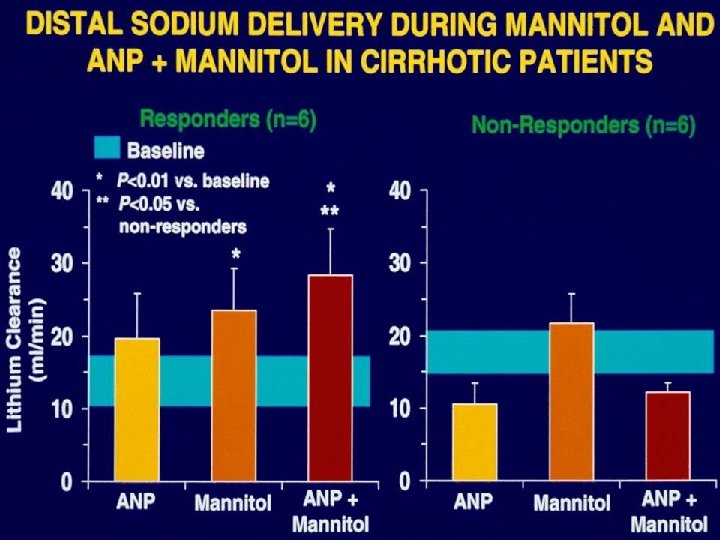 Distal Sodium Delivery During Mannitol and ANP + Mannitol in Cirrhotic Patients 