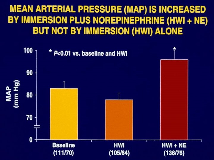 Mean Arterial Pressure is Increased by Immersion Plus Norepinephrine but not by Immersion Alone