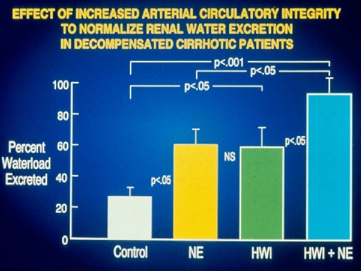 Effect of Increased Arterial Circulatory Integrity to Normalize Renal Water Excretion in Decompensated Cirrhotic